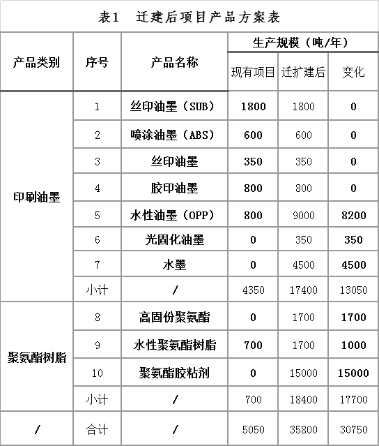 东莞市锐达涂料有限公司迁扩建项目环境影响评价第一次公示